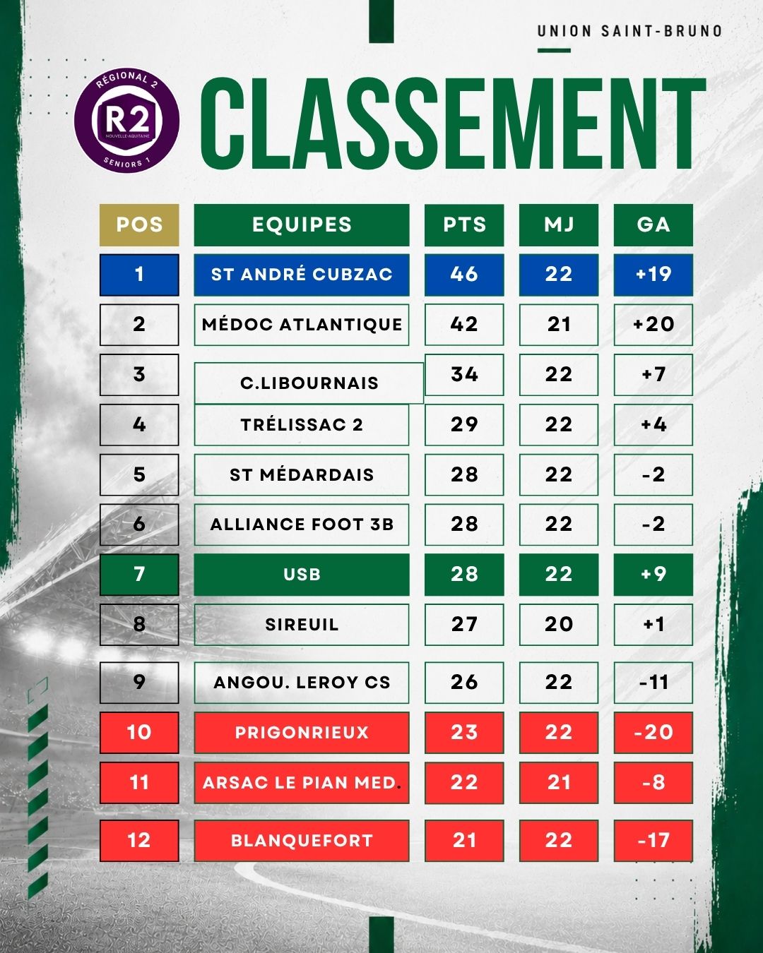 Classement de la R2