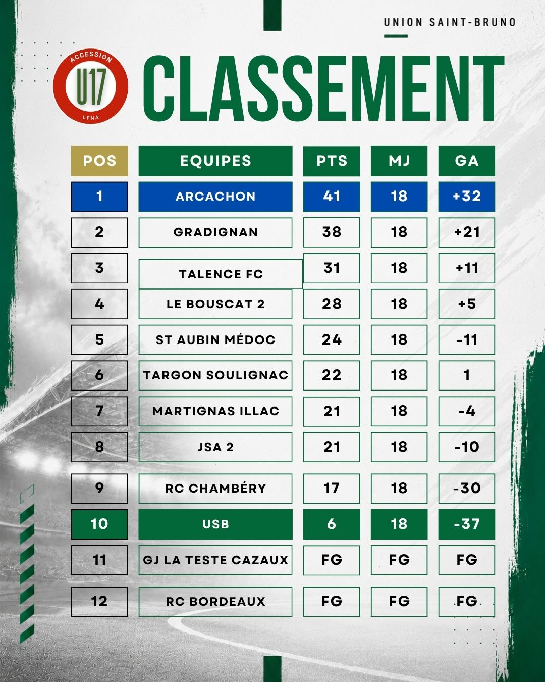 Classement U17 LFNA