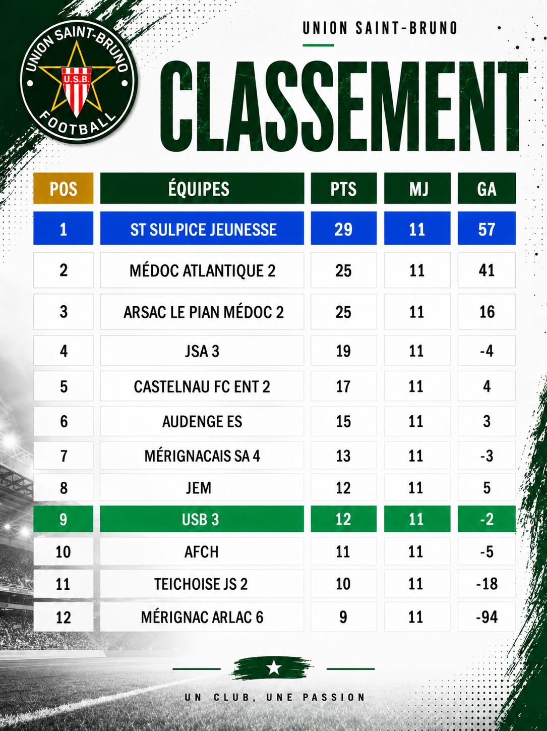 Classement U13(3) - D4